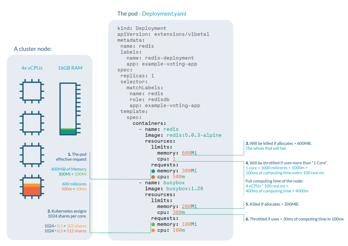 Kubernetes limits and request 05 1170x828
